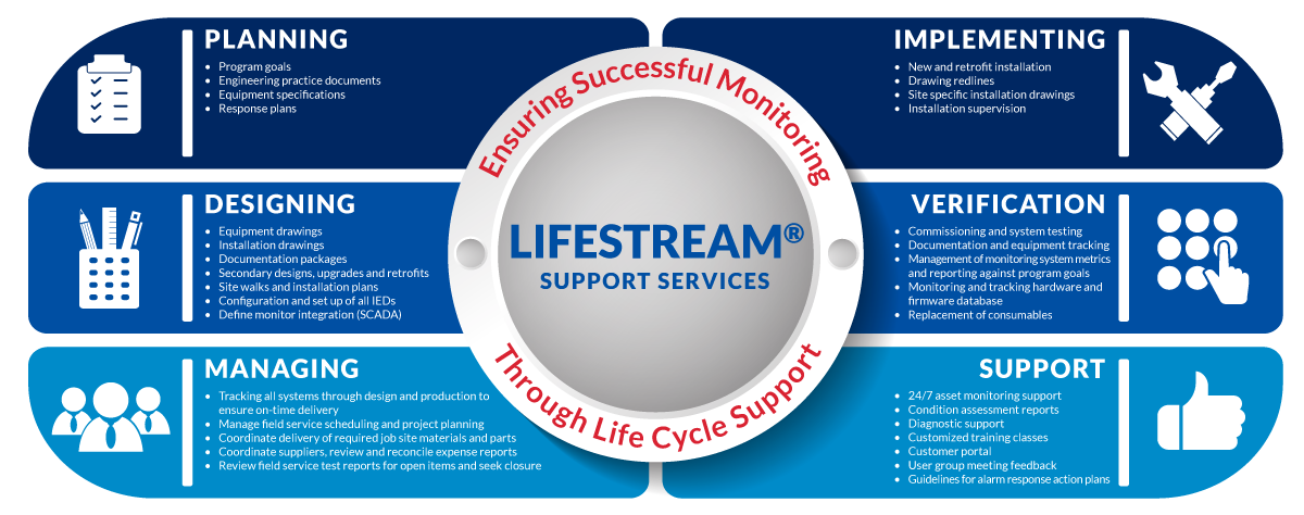 LIFESTREAM-Service-and-Support-Process-small