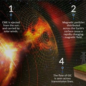 Geomagnetic Induced Current Monitoring