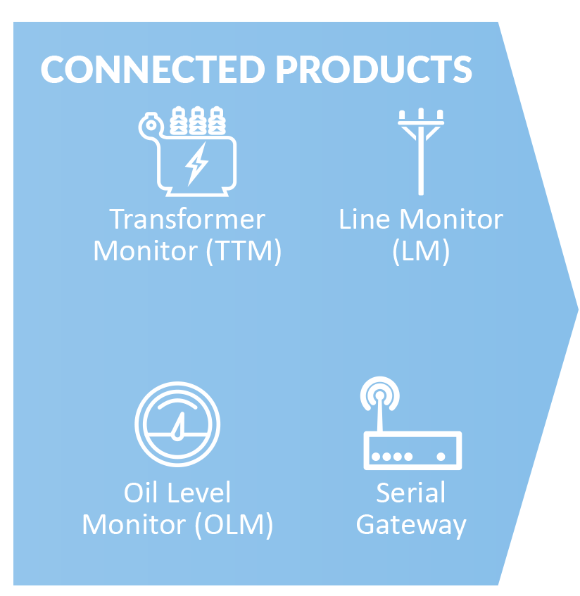 Connected Products