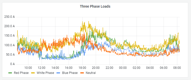 Three Phase Loads trend graph