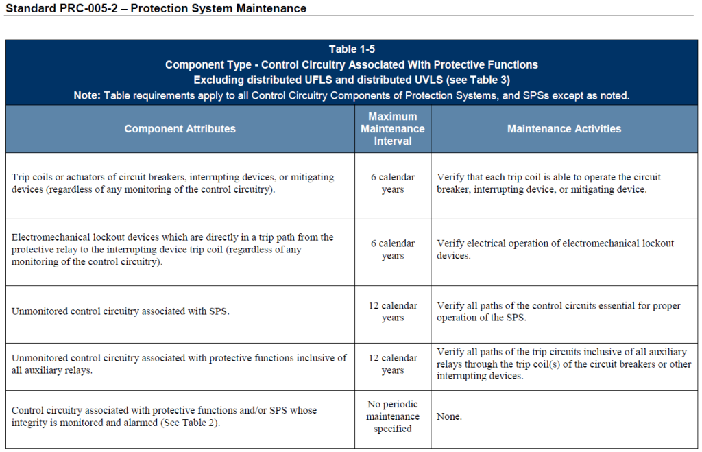 PRC-005-2-Table-1-5 PRC-005-2 Table1-5 Component Type-control Circuitry Associated With Protective Functions