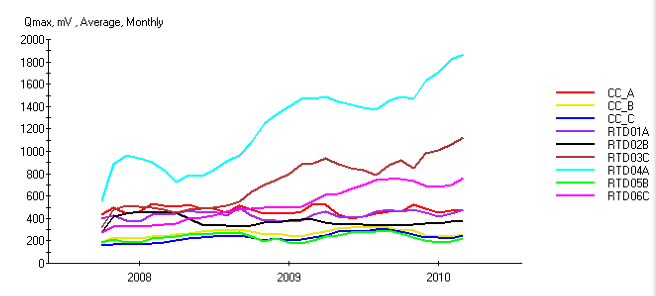 Figure 2 RTD data screenshot