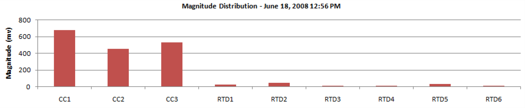 figure 3 RTD magnitude distribution screenshot