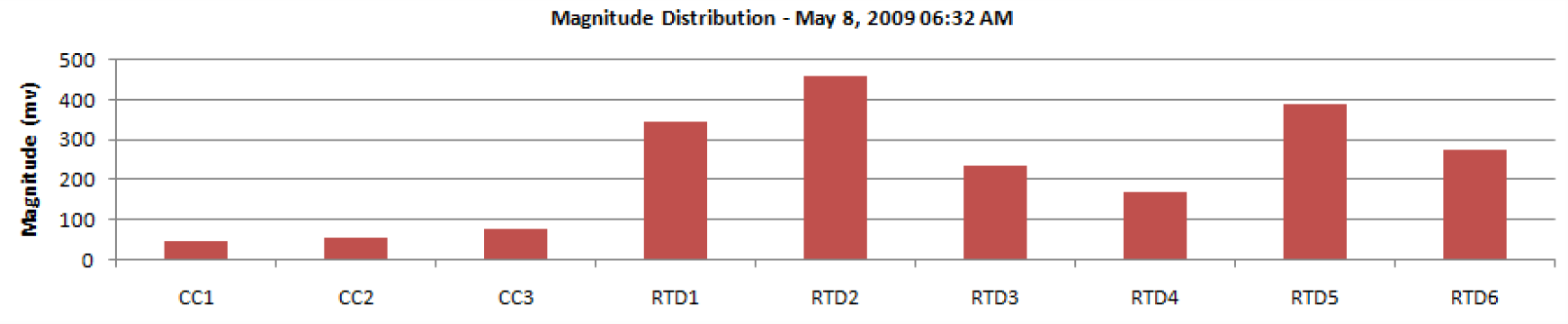 Dynamic Rasting S Rtrd Use of Stator Slot Couplers and RTDs with Coupling Capacitors for ...