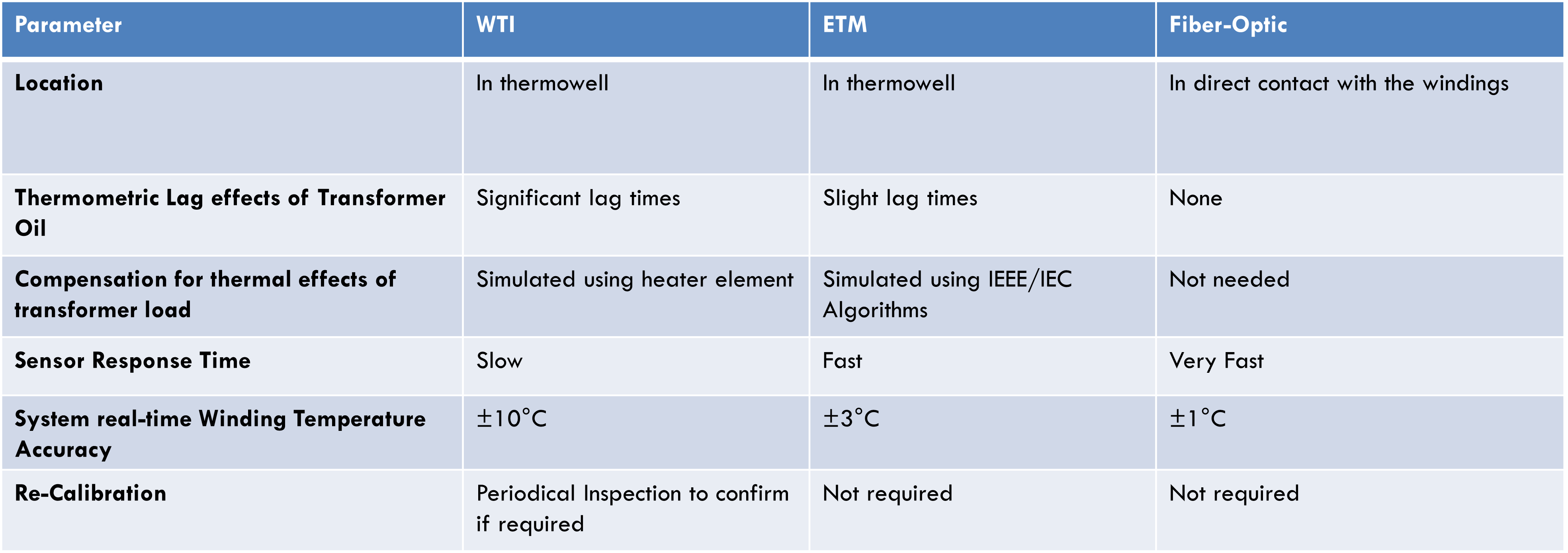 Temp Monitoring Compare Comparison table of temperature monitoring options